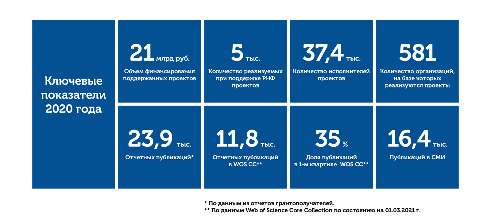 Гранты и конкурсы